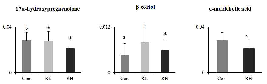 Determination of urinary steroid hormones and bile acid using GC/MS-SIM and MRM mode.