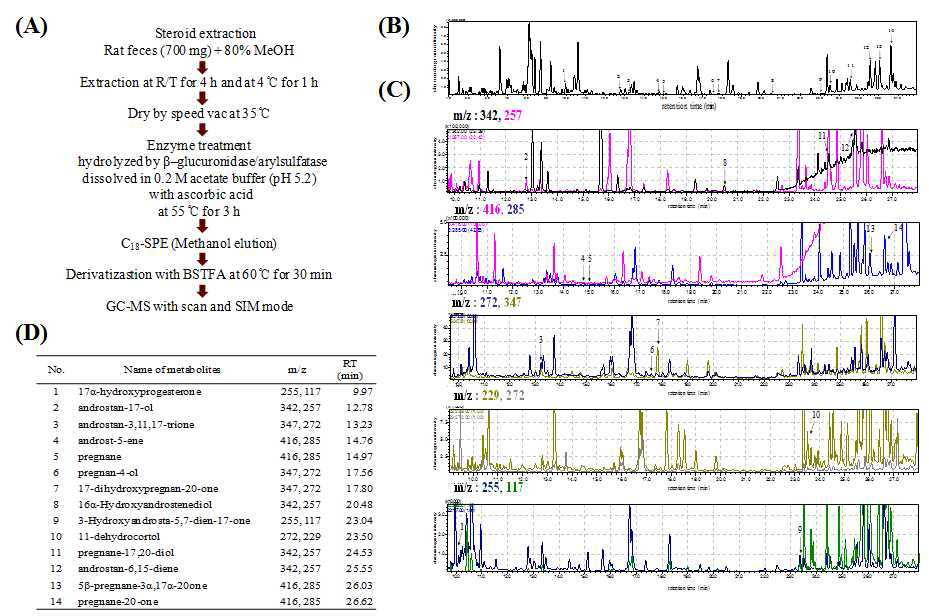 Analysis of faecal steroid hormones using GC/MS-SIM mode.