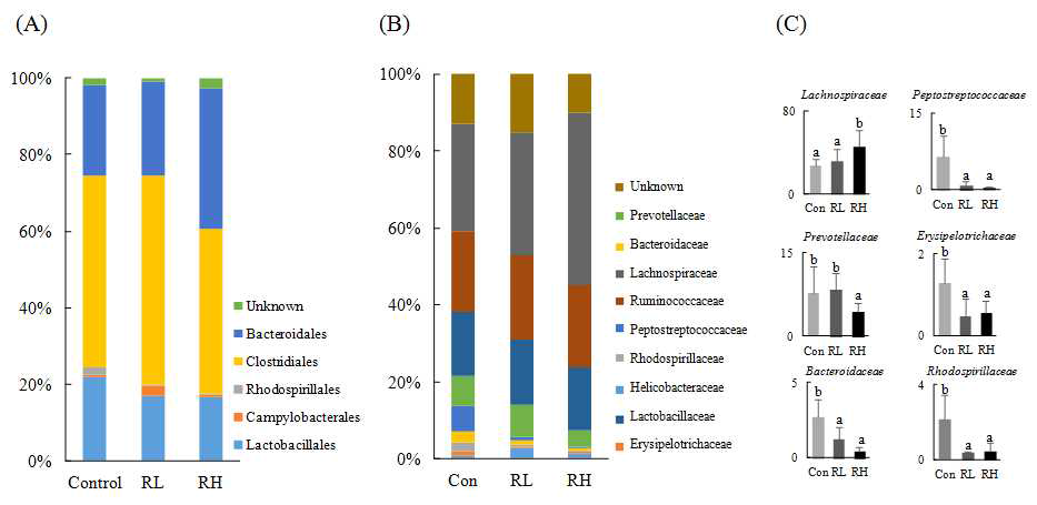 (A) and (B) represent a bar plot of the identified bacterial order and family in the fecal. Relative abundance of family level (C) from fecal of rat.