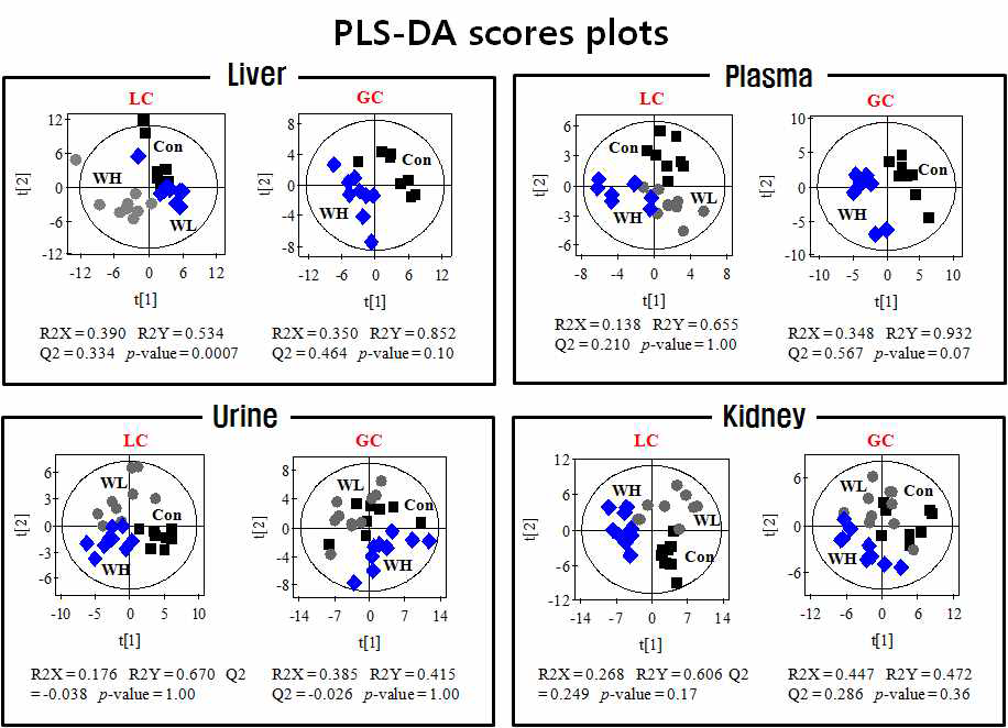 PLS-DA scores plots of metabolites from liver, plasma, urine, and kidney of rats fed white ginseng and normal diet analyzed by UPLC-Q-TOF MS and GC/MS.