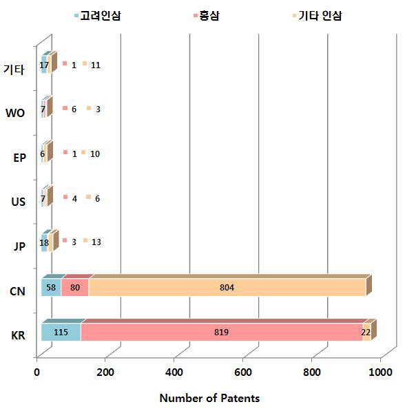 국제특허 출원국 분포