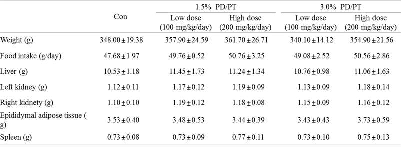 Animal characteristics of rat rat fed a normal diet with or without PD/PT