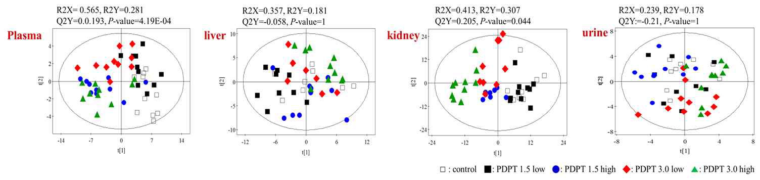 Partial least-squares discriminant analysis (PLS-DA) scores and their quality parameters of LC-MS data.