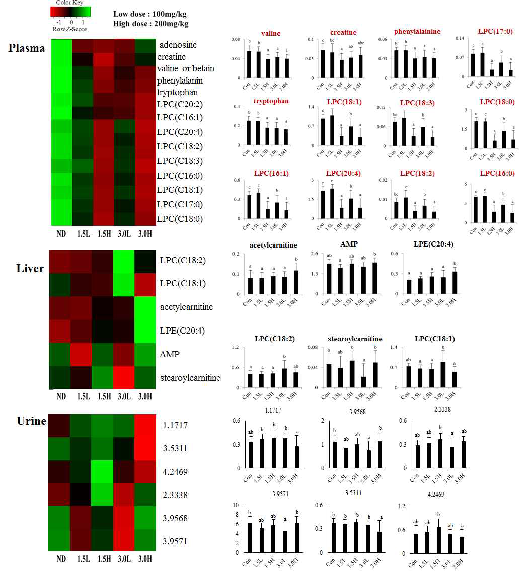 heat map of metabolites from plasma, liver and urine of rats fed PD/PT and their normalized chromatogram intensities using LC/MS.