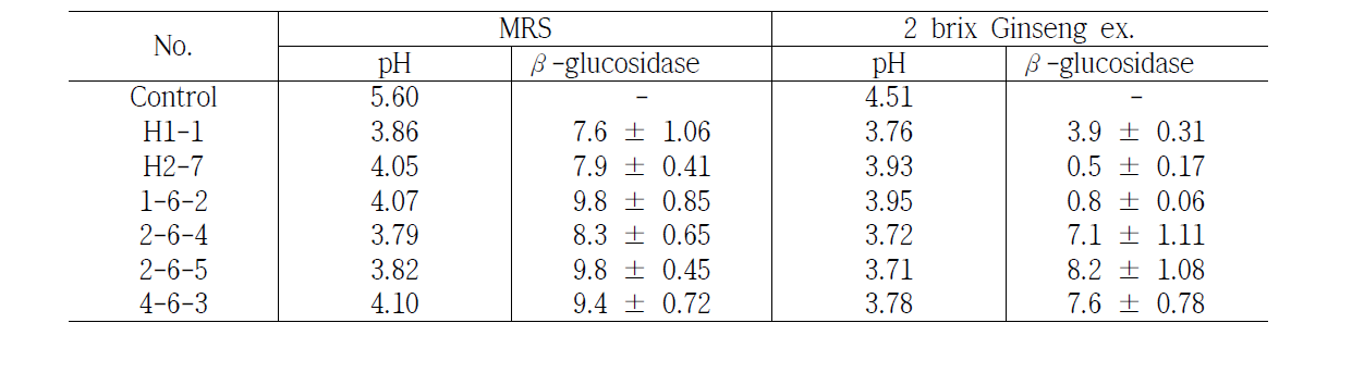 Lactobacillus sp. 선발균주 6종을 이용한 발효물 pH와 β-glucosidase 활성