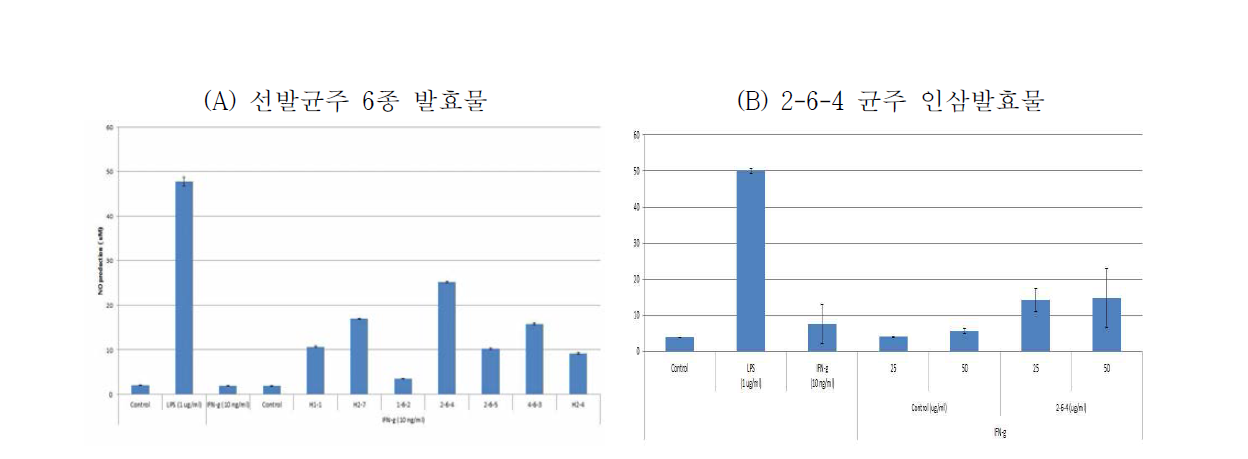 선발균주 6종 인삼 발효물 및 2-6-4균주 인삼발효물의 대식세포 활성화능 평가