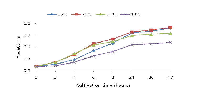 2 Brix 홍삼액에서 배양온도에 따른 Lb. sakei 2-6-4의 생육곡선