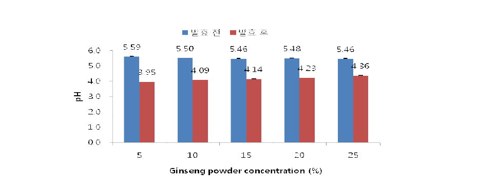 인삼분말농도에 따른 Lb. sakei 2-6-4 인삼분말 발효물의 pH