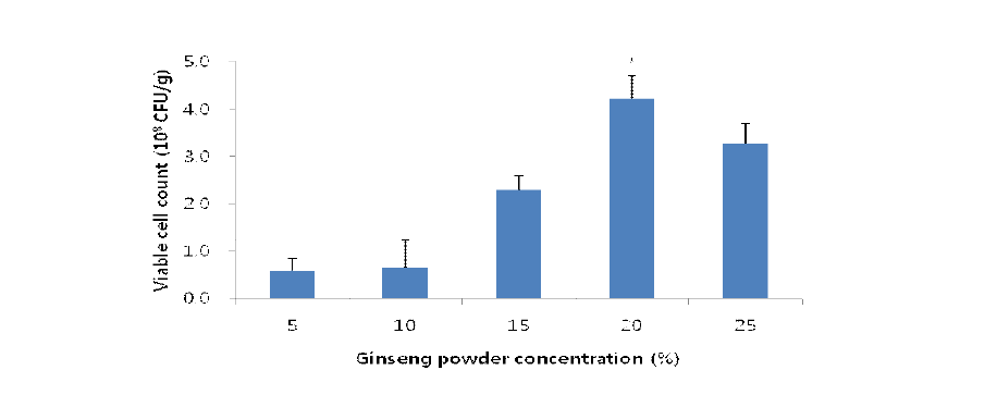 인삼분말농도에 따른 Lb. sakei 2-6-4 인삼분말 발효물의 생균수