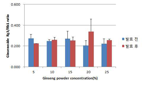인삼분말농도에 따른 Lb. sakei 2-6-4 인삼분말 발효물의 진세노사이드 전환율 (Rg3/Rb1)