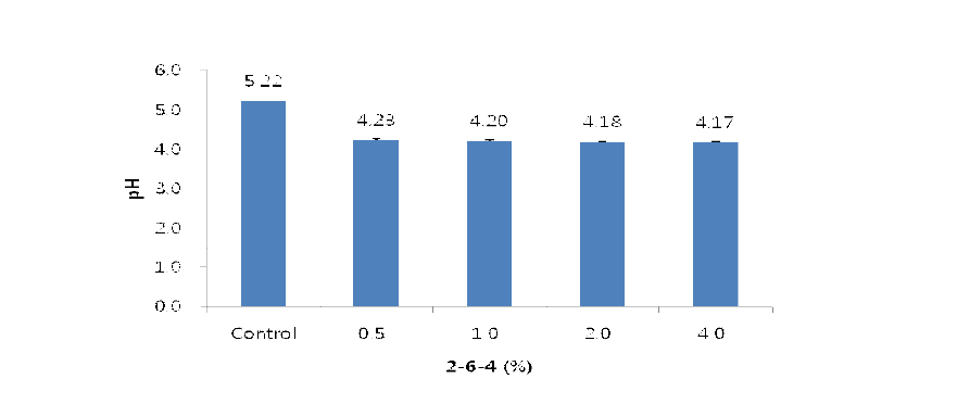 Lb. sakei 2-6-4 초기 접종량에 따른 20% 인삼분말 발효물의 pH
