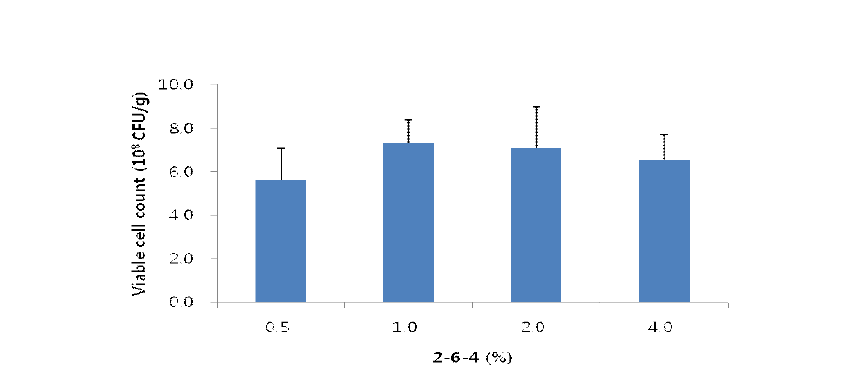 초기 접종량에 따른 Lb. sakei 2-6-4 이용 인삼분말 발효물의 생균수
