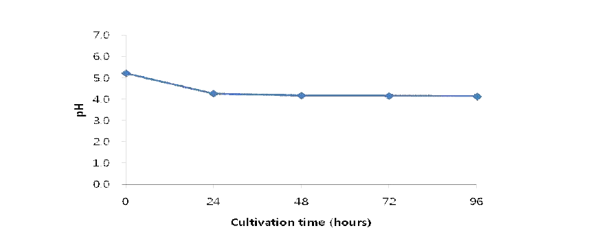 배양시간에 따른 Lb. sakei 2-6-4 이용 인삼분말 발효물의 pH