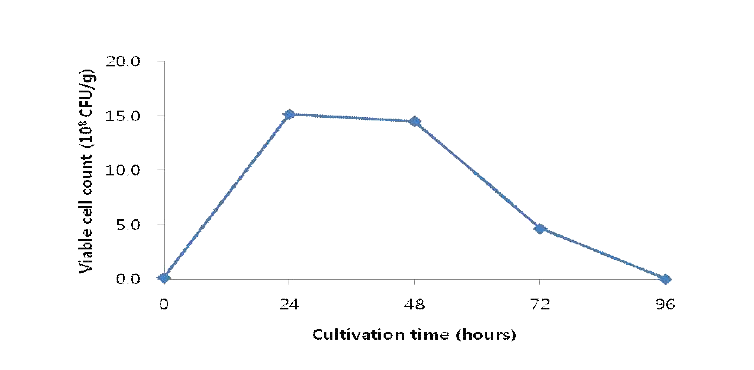 배양시간에 따른 Lb. sakei 2-6-4 이용 인삼분말 발효물의 생균수