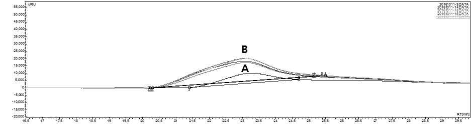 배양시간에 따른 Lb. sakei 2-6-4 인삼분말 발효물의 다당 Peak (HPLC)