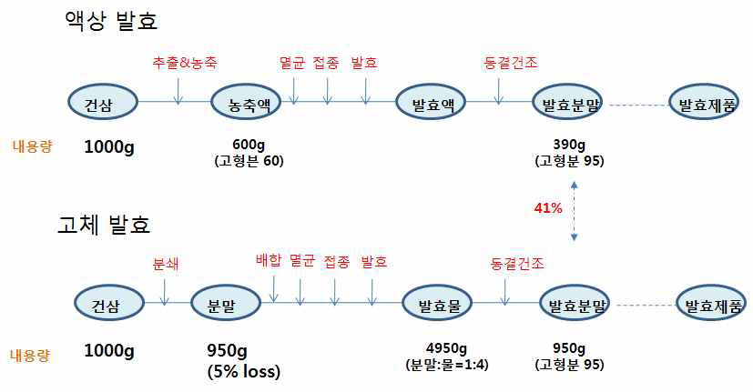 인삼 기존 발효(액상)법 신규 발효법(20% 분말)의 비교