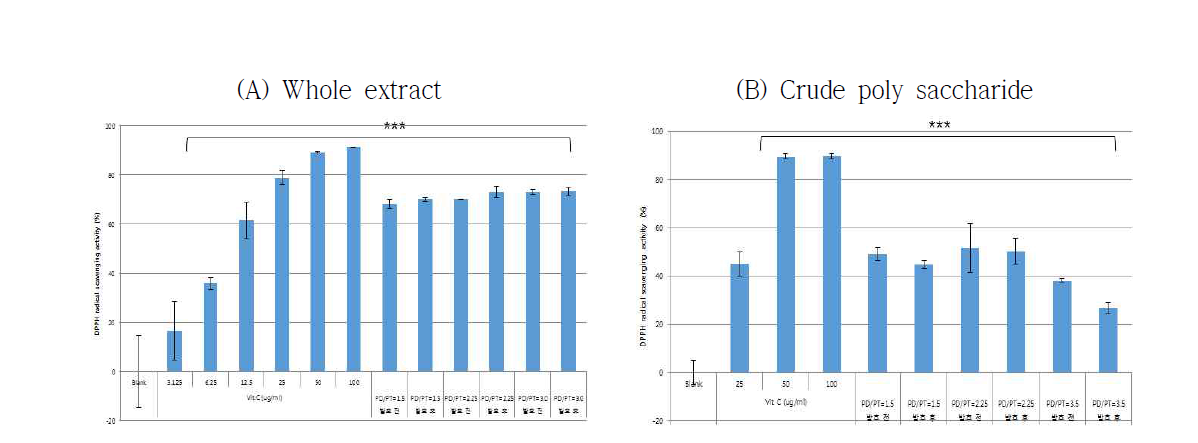 PPD/PPT 비율 별 5% 인삼 분말 현탁액 발효물 및 조다당 분획의 DPPH 활성