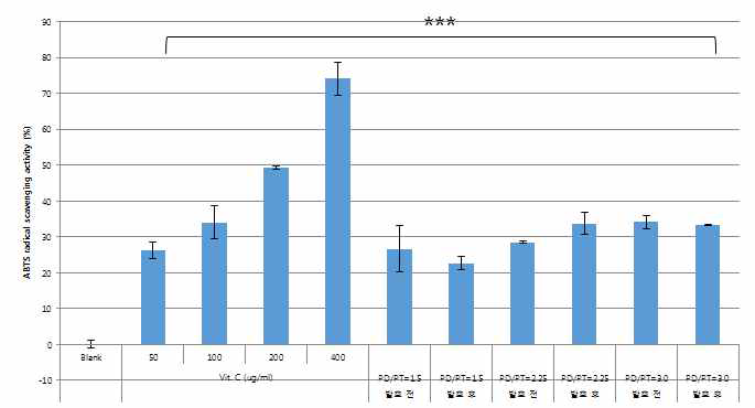 PPD/PPT 비율별 인삼 분말 발효물의 항산화 효능 (ABTS assay)