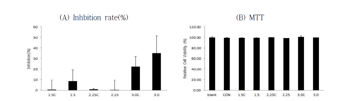 PPD/PPT 비율별 인삼 분말 발효물의 3T3-L1 지방세포 분화 억제활성 및 세포 독성 (50 ppm)