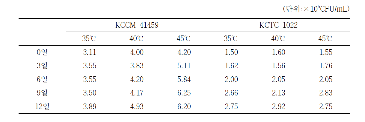 발효 온도 및 발효 기간에 따른 Bacillus subtilis의 균수 변화