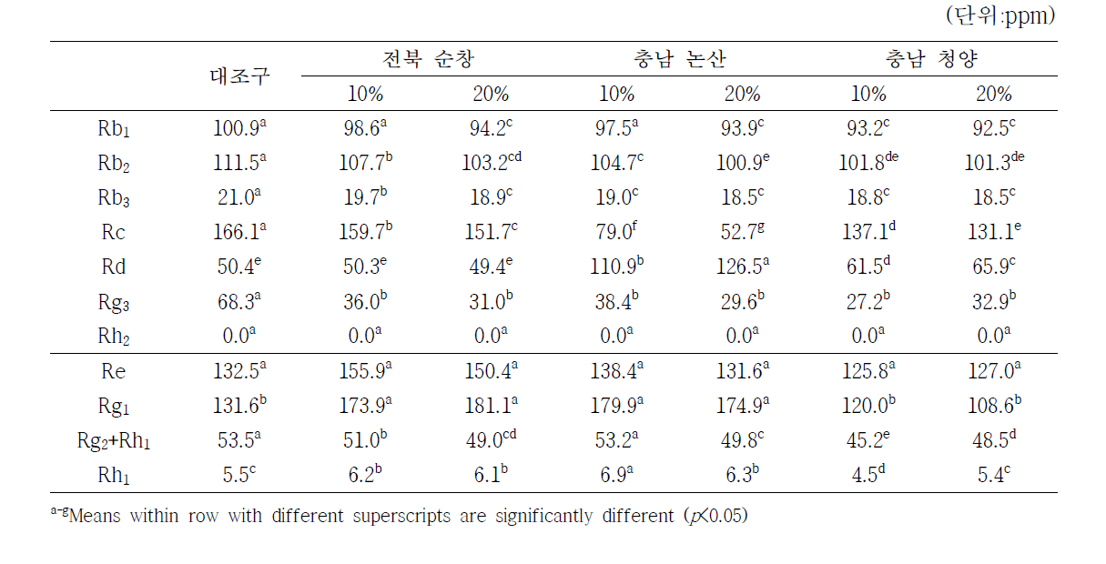 재래식 청국장을 이용한 인삼 고체 발효 전후 진세노사이드 변화