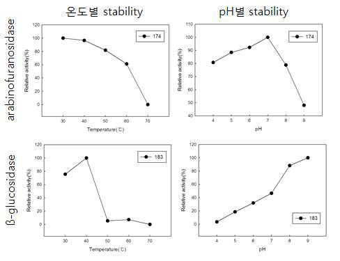β-glucosidase, arabinofuranosidase의 온도별, pH별 안정성 측정(183 균주)