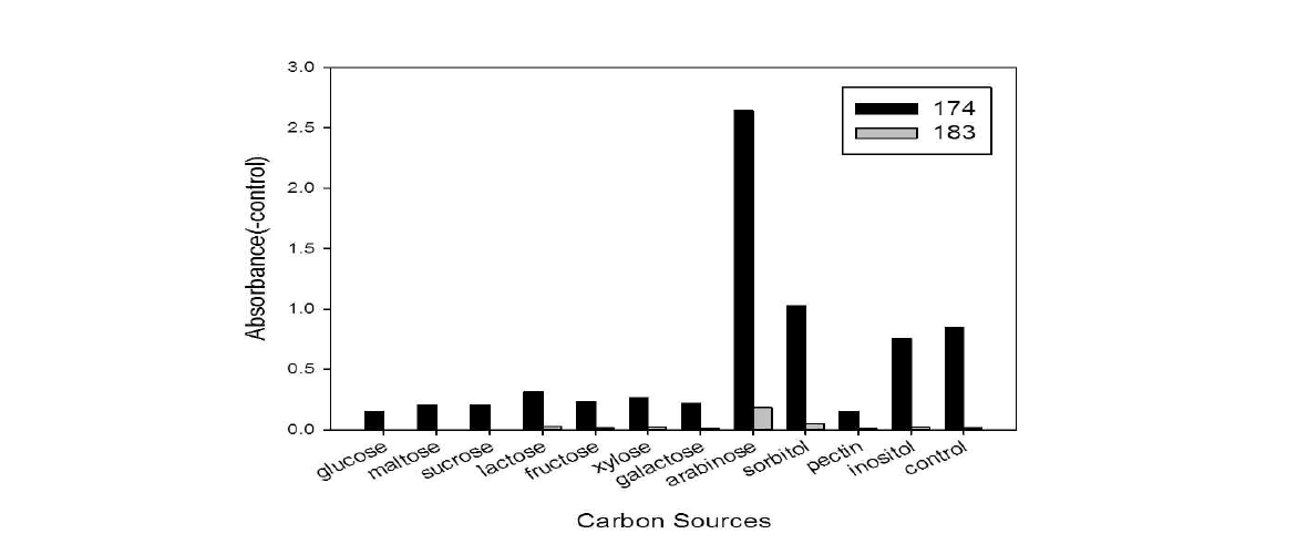 Carbon source에 따른 arabinofuranosidase induction