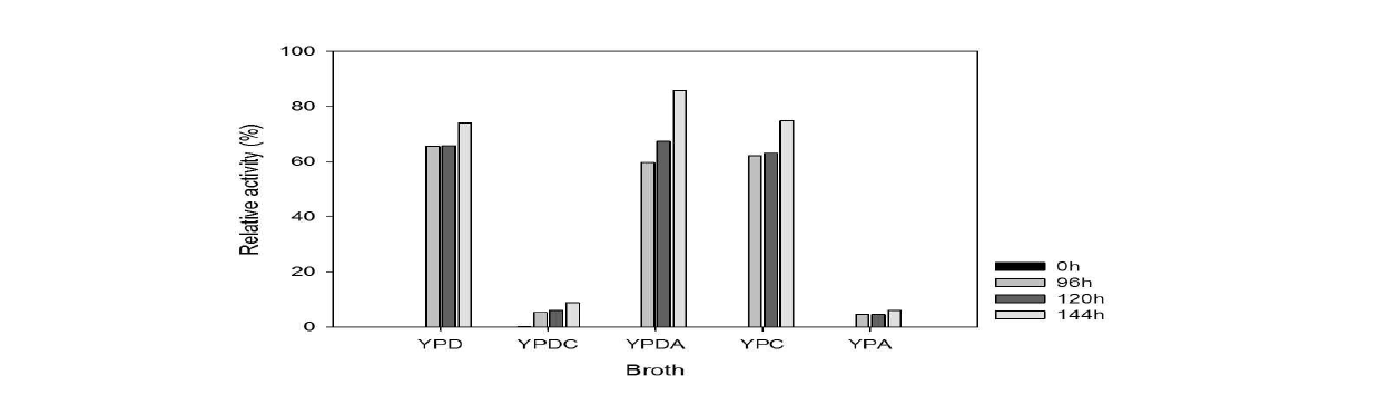 183번 효모의 배양 배지 조성에 따른 ß-glucosidase activity 측정