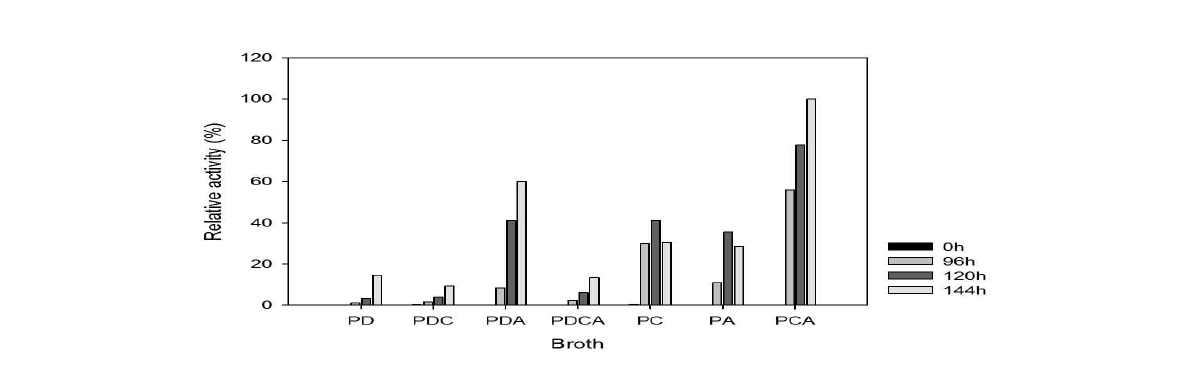 183번 효모의 배양 배지 조성에 따른 ß-glucosidase activity 측정