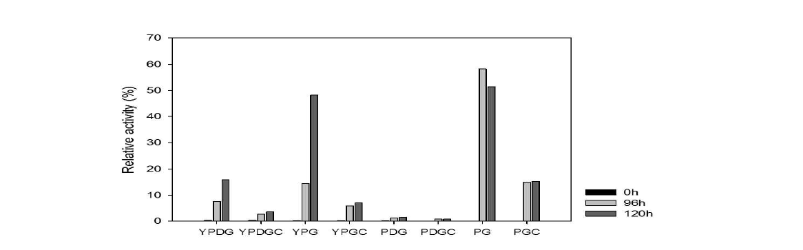 183번 효모의 배양 배지 조성에 따른 ß-glucosidase activity 측정