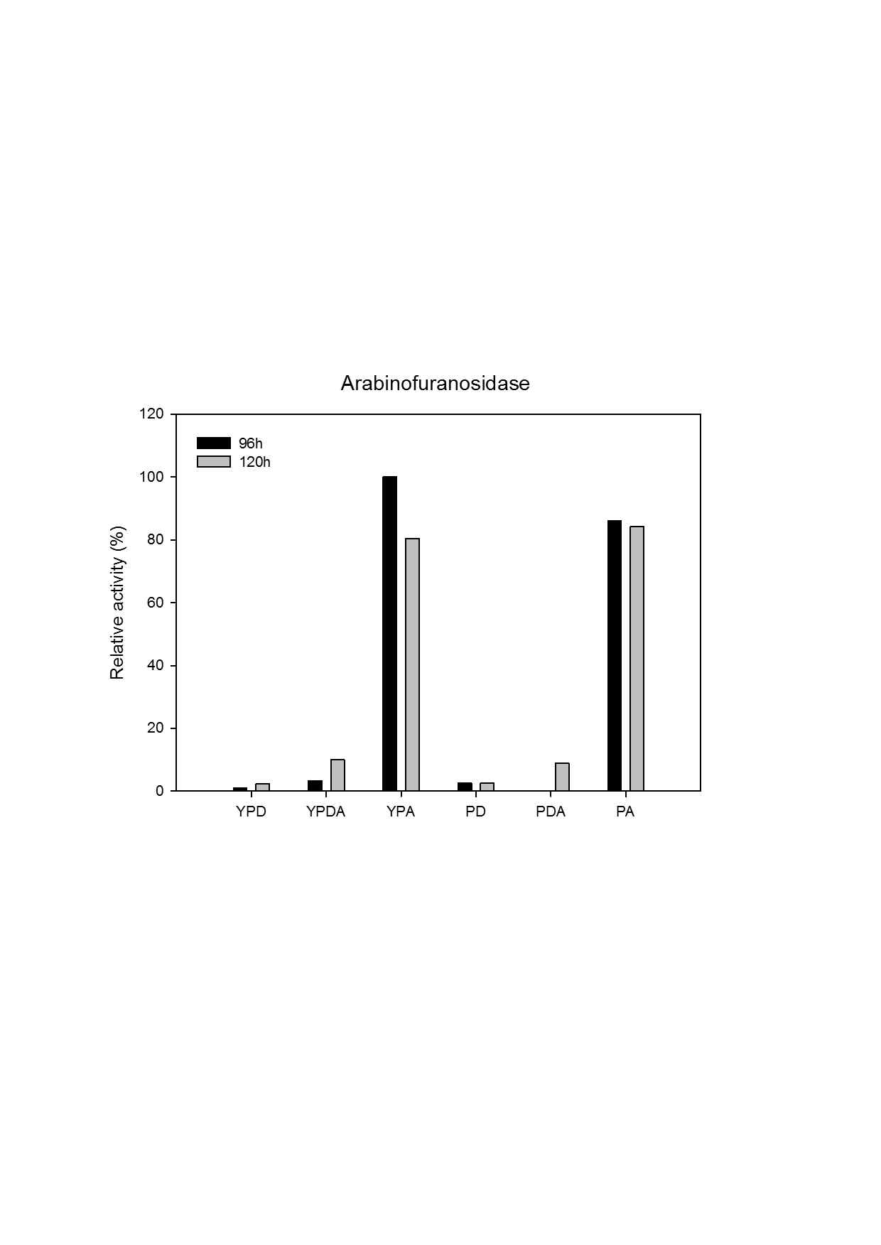 174번 효모의 배양 배지 조성에 따른 arabinofuranosidase activity 측정