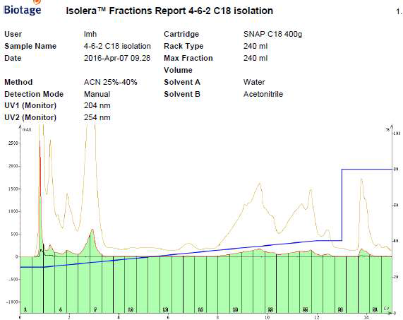 4-6-2 fraction report.