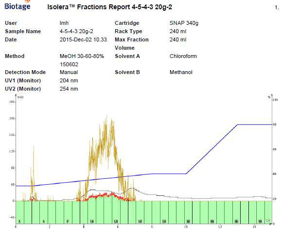 4-5-4-3 fraction report.