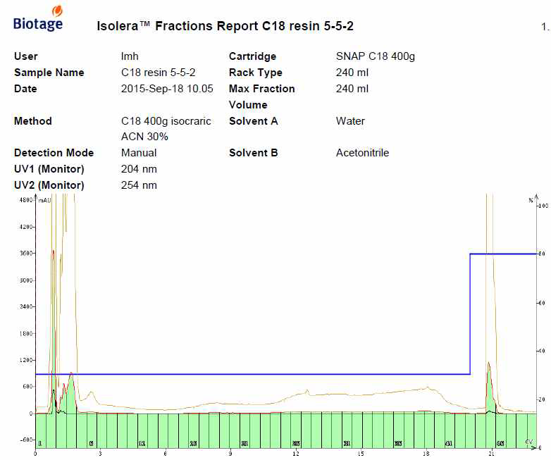 5-5-2-2 fraction report(reverse phase resin 이용).