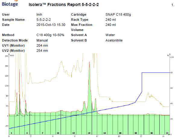 5-5-2-2-3 fraction report(reverse phase resin 이용).