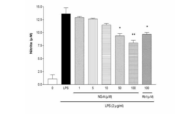 농도별 Nitric oxide 저해효과.