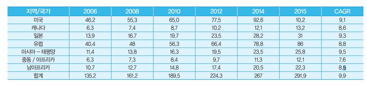 세계 항노화 제품 시장 규모 Global Industry Analysts社의 “Anti-Aging Products”(2009.1)