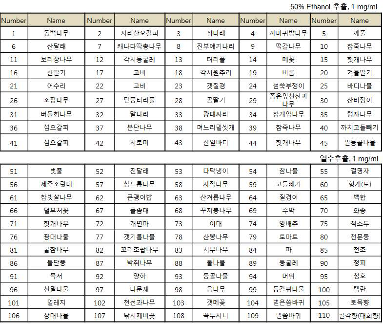 약용식물 추출물 목록