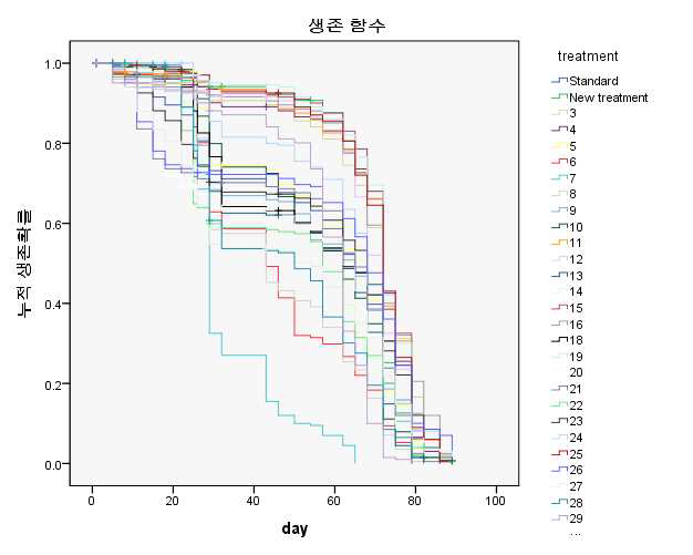 장수유발 식품 소재 1차 스크리닝 결과 (SPSS 생존율 분석법 Graph)