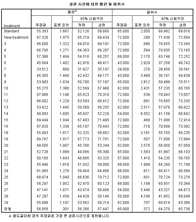 장수유발 식품 소재 1차 스크리닝 결과 (SPSS 생존율 분석법)