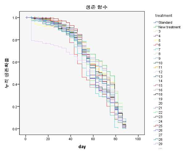 장수유발 식품 소재 2차 스크리닝 결과 (SPSS 생존율 분석법 Graph)