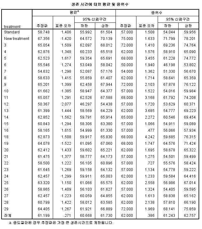 장수유발 식품 소재 2차 스크리닝 결과 (SPSS 생존율 분석법)