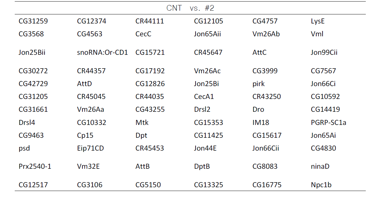 female에서 RNA-seq 통해 발굴한 Control 대비 # 2 시료에 의한 발현 변화 유전자