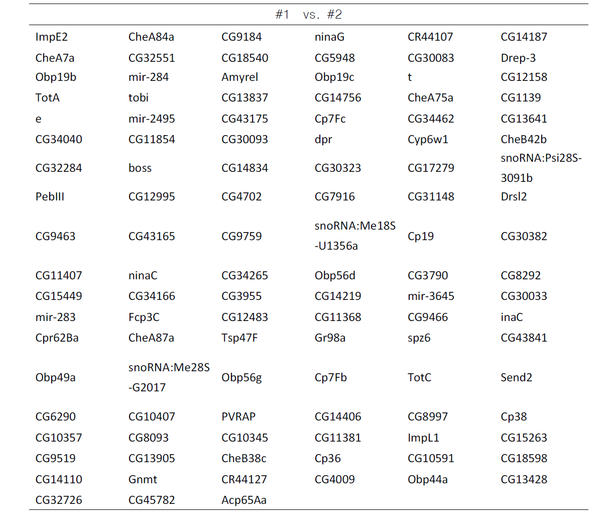 female에서 RNA-seq 통해 발굴한 # 1 대비 # 2 시료에 의한 발현 변화 유전자