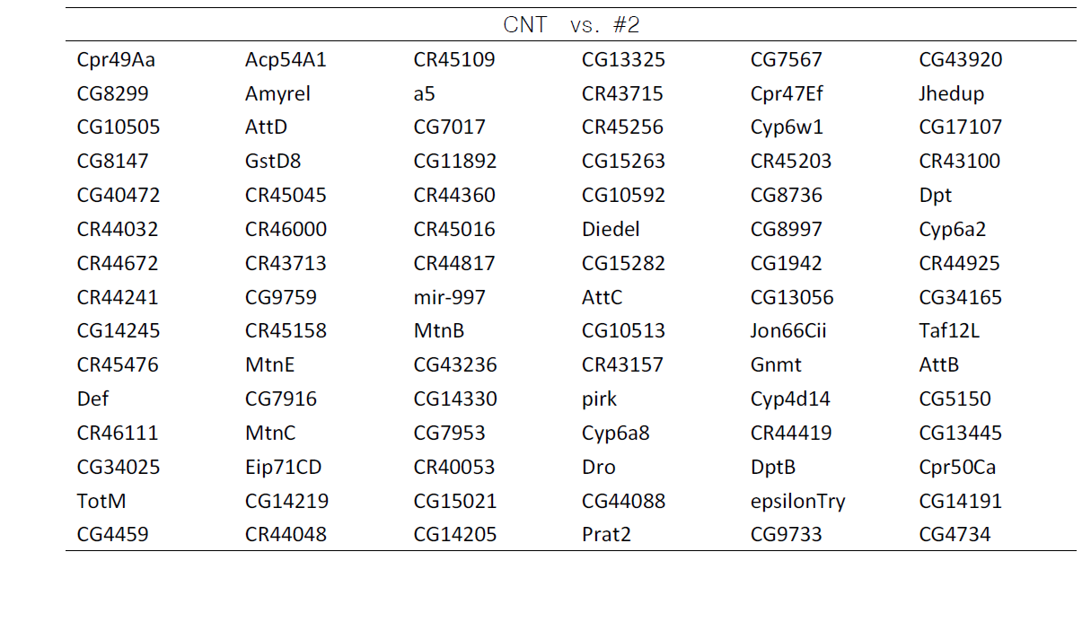 male에서 RNA-seq 통해 발굴한 Control 대비 # 2 시료에 의한 발현 변화 유전자