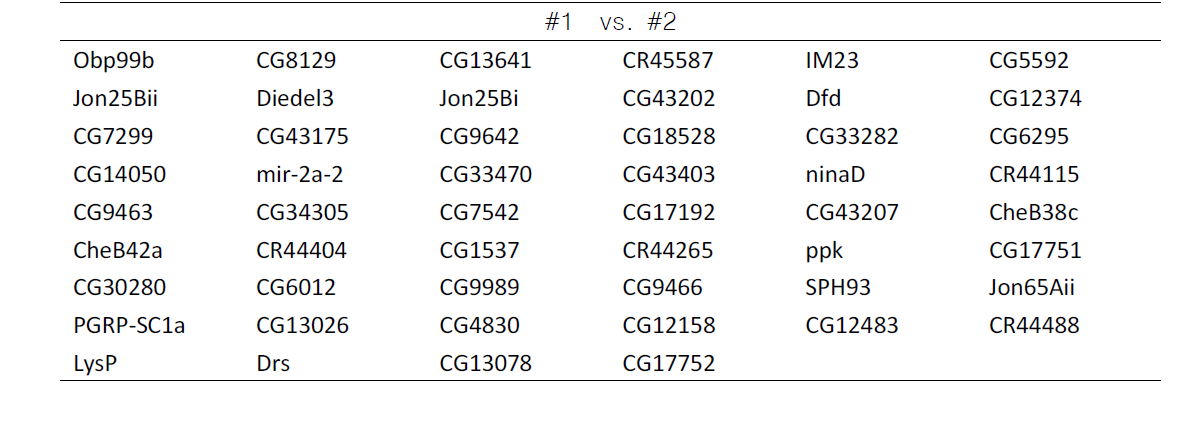 male에서 RNA-seq 통해 발굴한 # 1 대비 # 2 시료에 의한 발현 변화 유전자