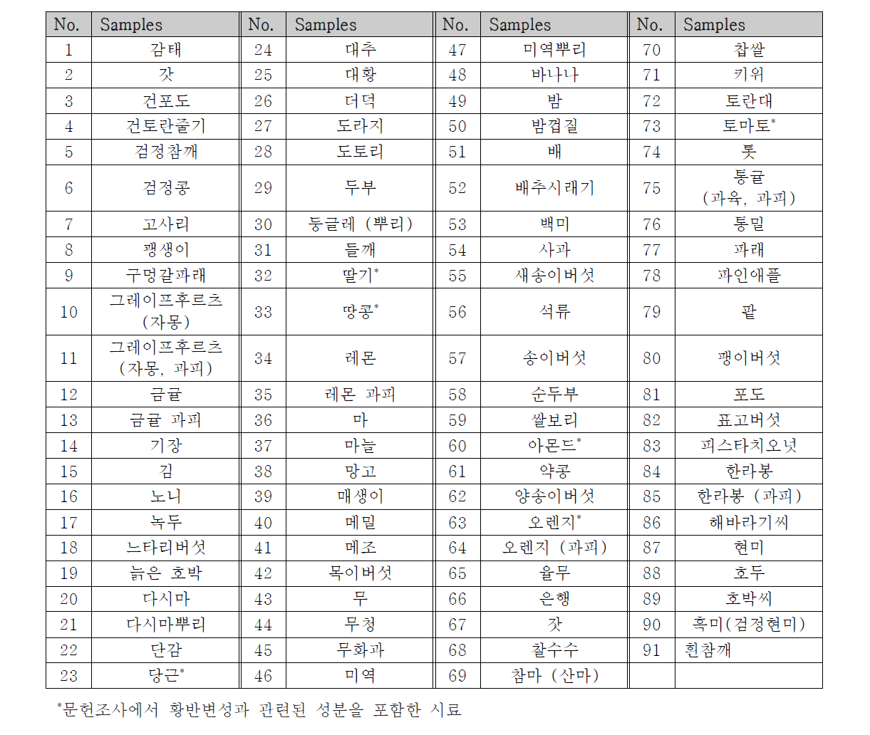 식품시료 91종