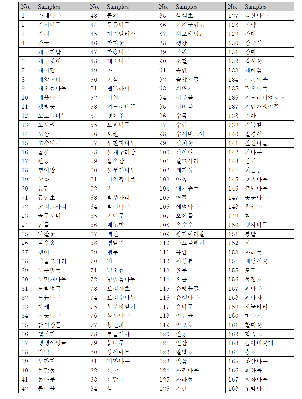 자생시료 168종