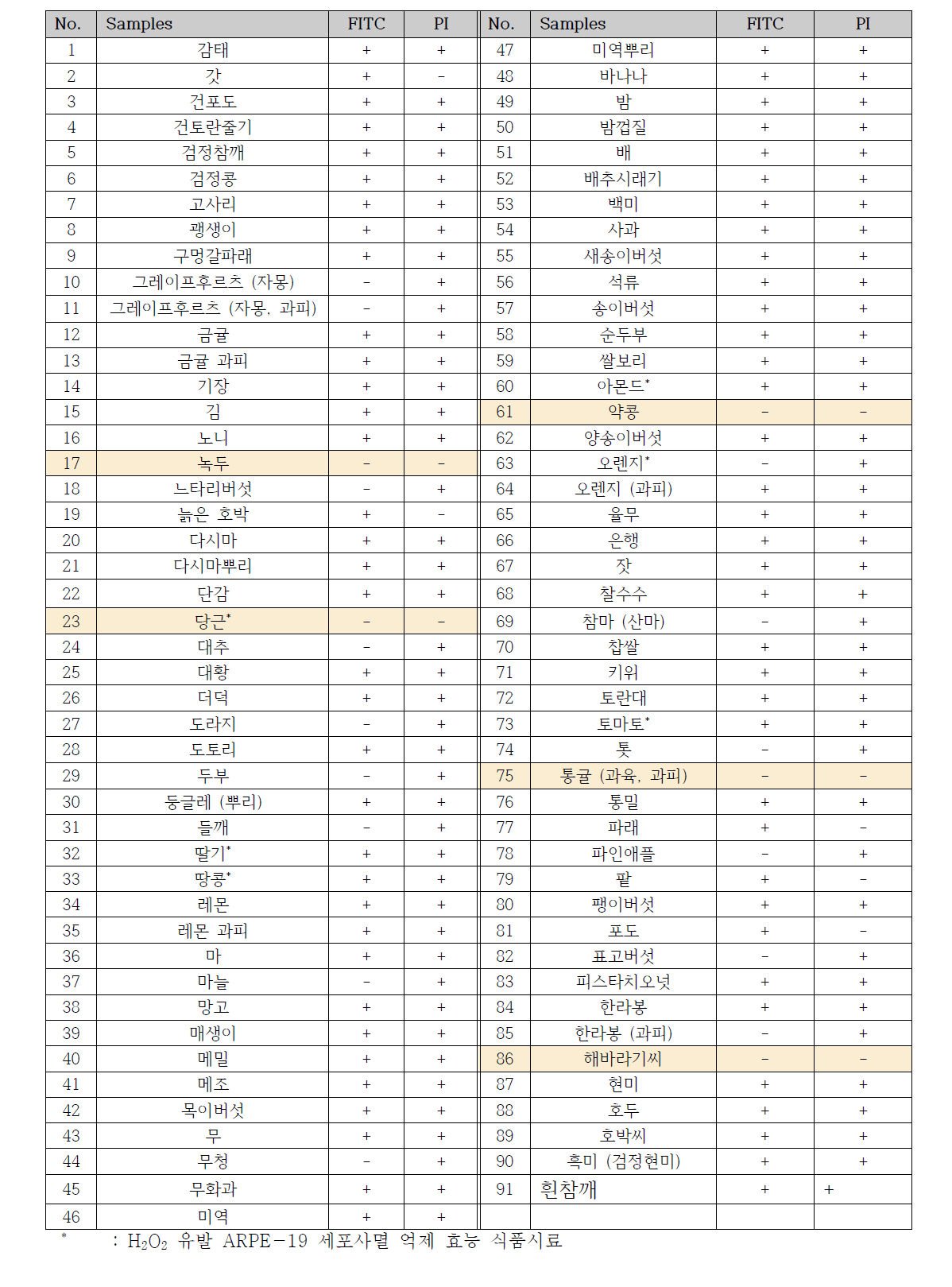 식품시료 91종에 의한 세포사멸 형광 지표자 검출 여부