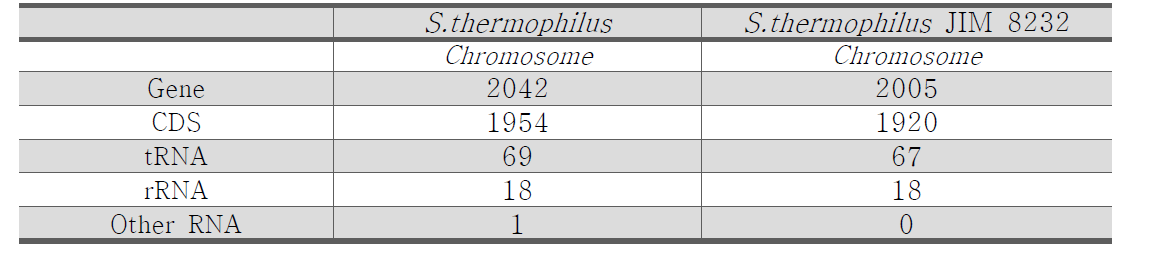 Streptococcus thermophilus 와 JIM_8232 의 유전체 비교